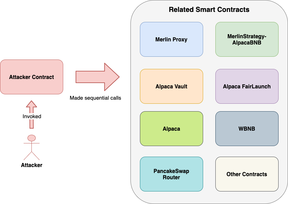 Figure 2. Overview of Smart Contracts interaction