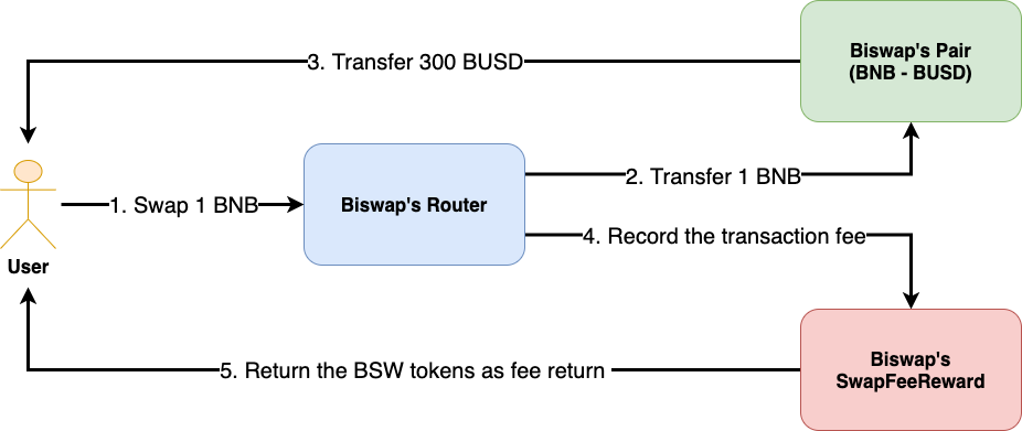 Figure 1. Biswap’s transaction fee mining mechanism