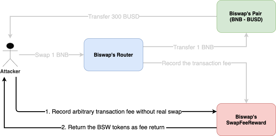Figure 2. An attacker can bypass the Router and mint BSW tokens for free