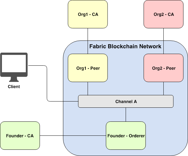 Figure 1. Simplest Fabric network with two organizations joining the same channel