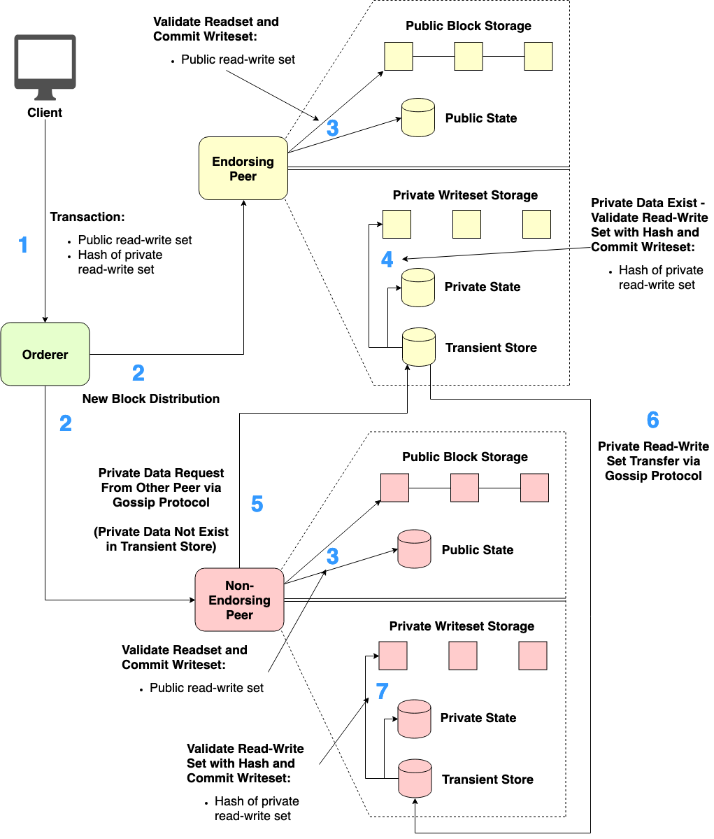 Figure 4. Ordering and validation-commitment phases of the transaction invocation with Private Data