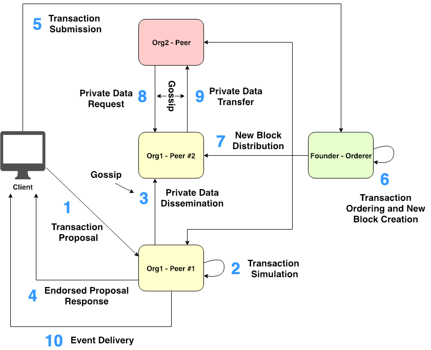 Figure 5. The invocation workflow of the transaction with Private Data
