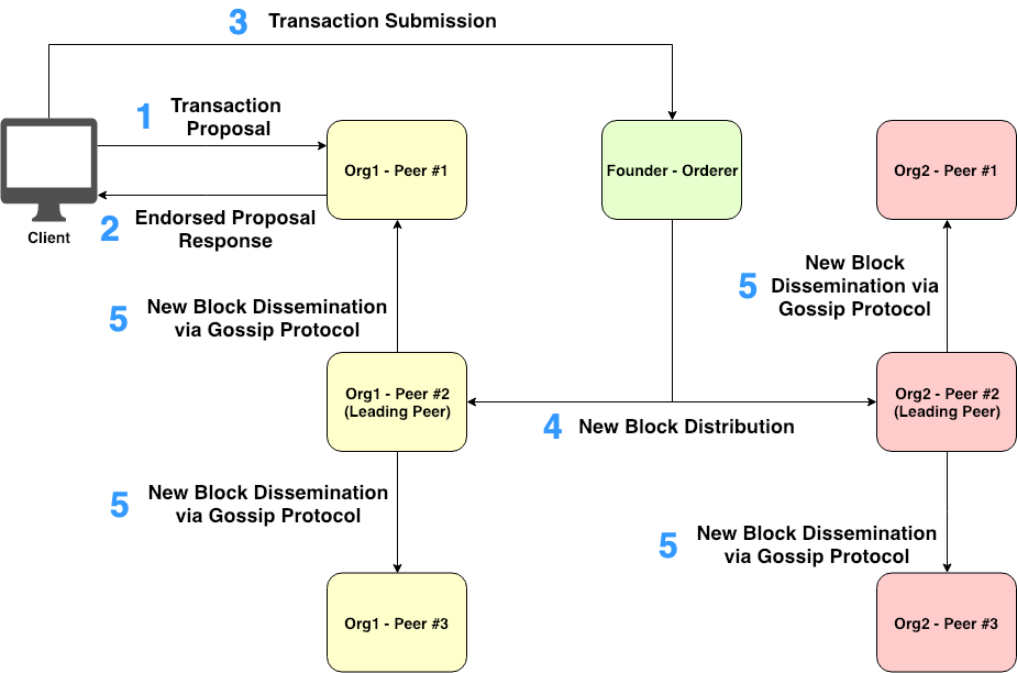 Figure 1. Fabric block dissemination scheme using Leading Peers