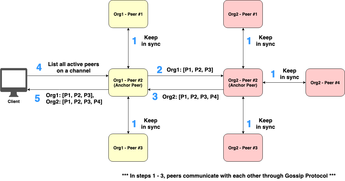 Figure 2. Peer discovery with the support of Anchor Peers