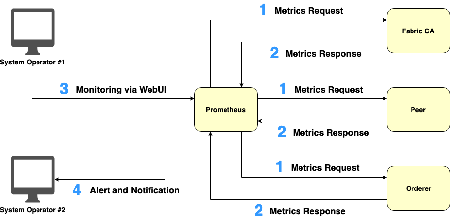 Figure 3. Utilizing Prometheus to pull operational metrics from nodes