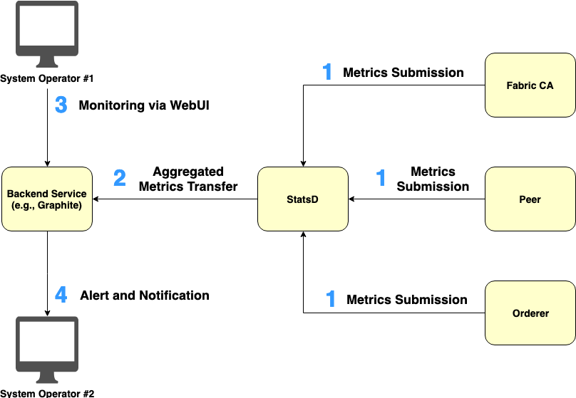 Figure 4. Pushing operational metrics from nodes to StatsD
