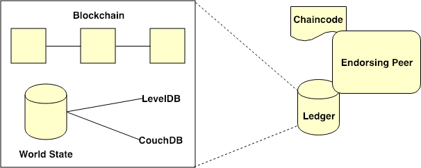 Figure 3. Interior components inside the Peer’s ledger