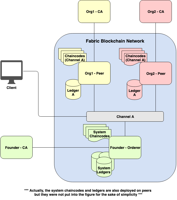 Figure 4. Fabric network with chaincodes and ledgers attached