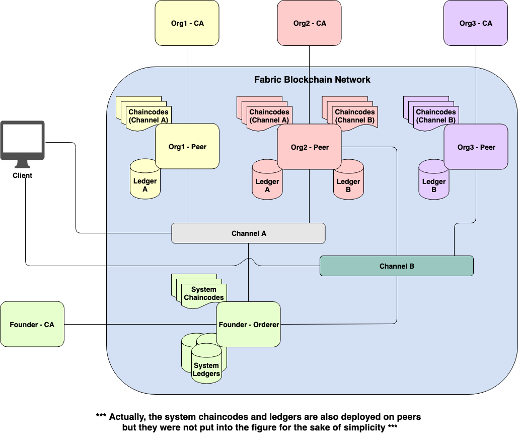 Figure 5. More complex Fabric network with multiple channels