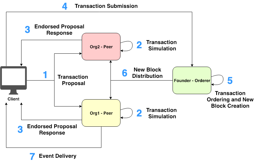 Figure 6. Fabric transaction invocation workflow