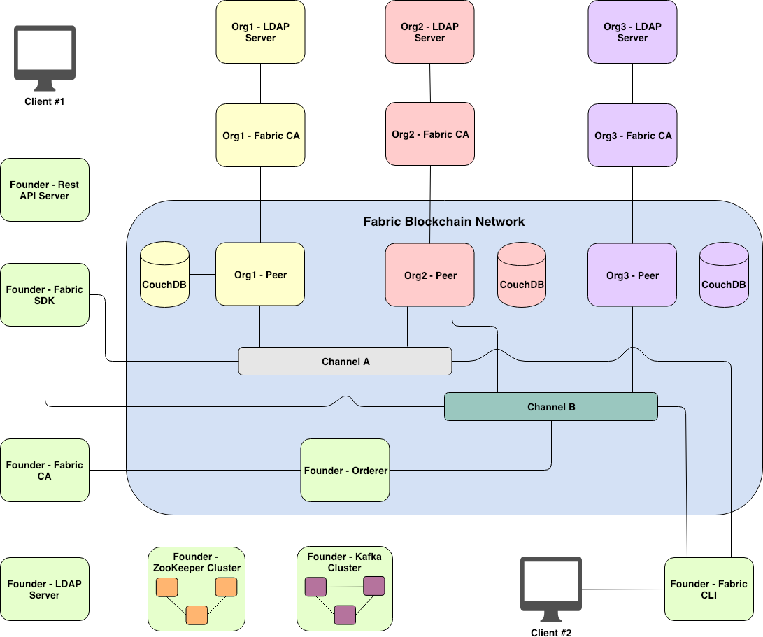 Figure 7. Fabric network in a production environment