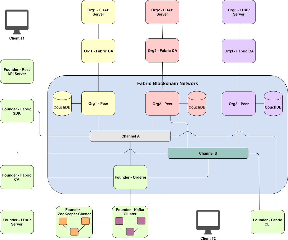 Demystifying Hyperledger Fabric (1/3): Fabric Architecture - When ...