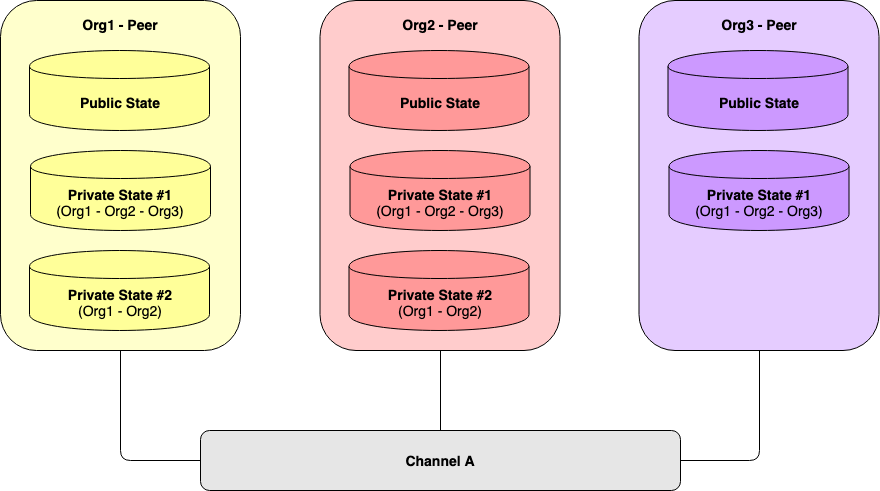 Figure 2. Peers maintaining multiple Private Data Collections