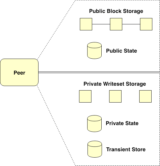 Figure 1. Peer&rsquo;s ledger enabled for Private Data Collection use