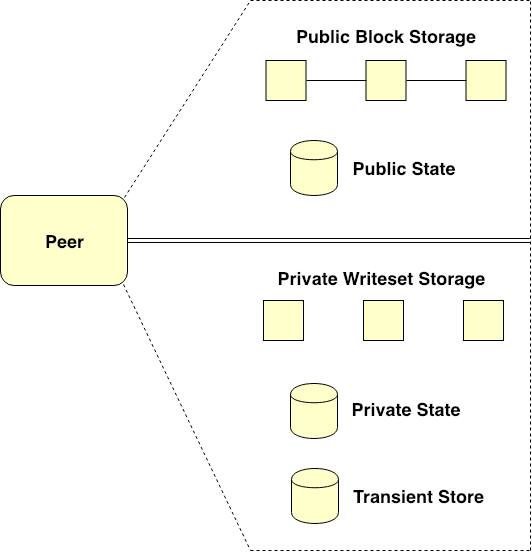 Figure 1. Peer’s ledger enabled for Private Data Collection use