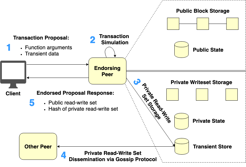Figure 3. Endorsement phase of the transaction invocation with Private Data