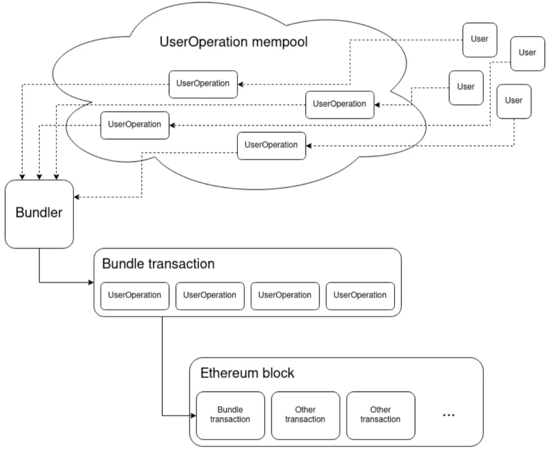 Figure 1. Overview of UserOperation lifecycle (Image courtesy of Vitalik Buterin)