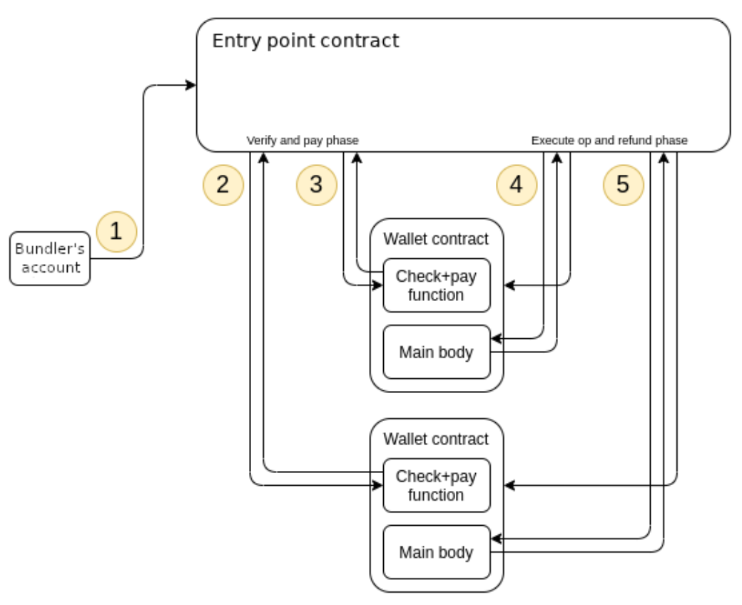 Figure 2. Transaction control flow (Image courtesy of the ERC-4337 authors)