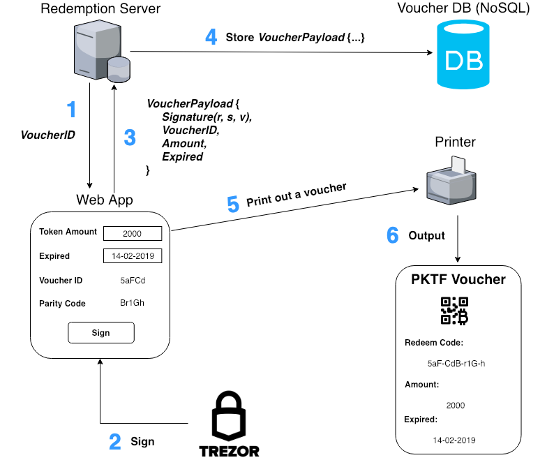 PKTF Voucher Creation