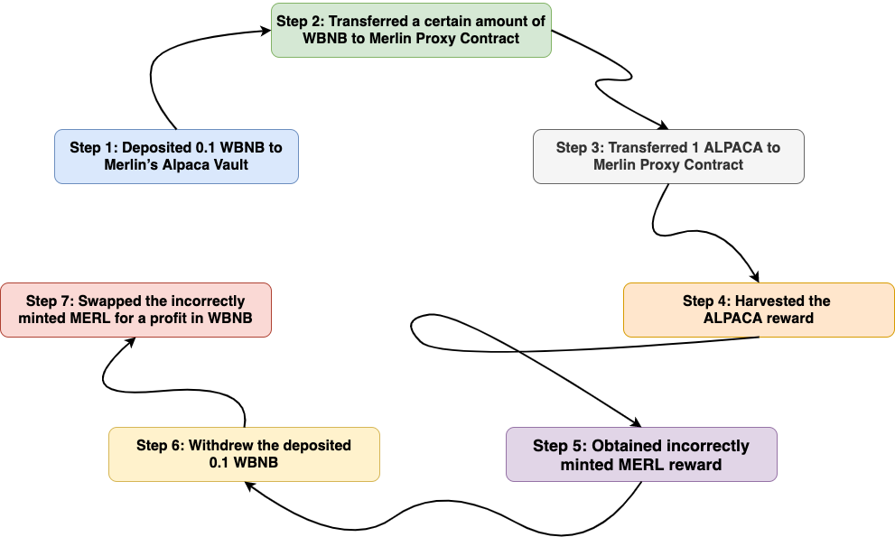 Figure 1. Each attack transaction comprised of seven steps