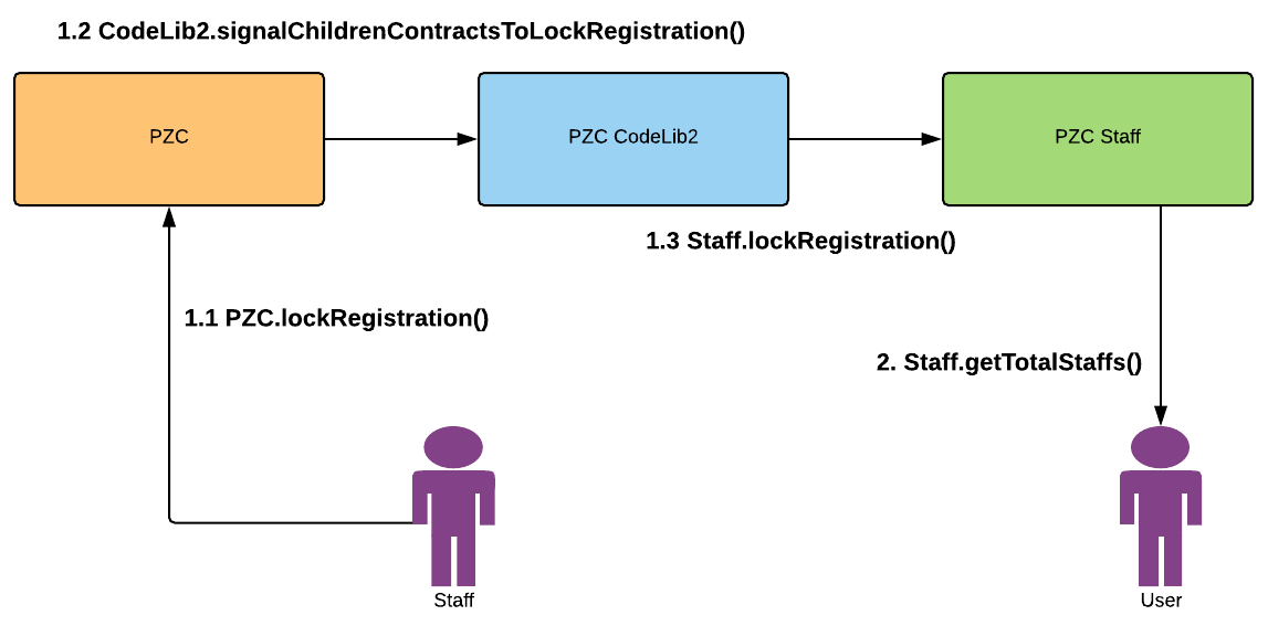 Figure 2. Calling to a state-changing function vs calling to a non state-changing function on PizzaCoinStaff contract