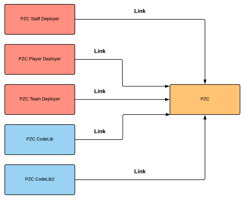 Figure 2. Deployment of PizzaCoin contract