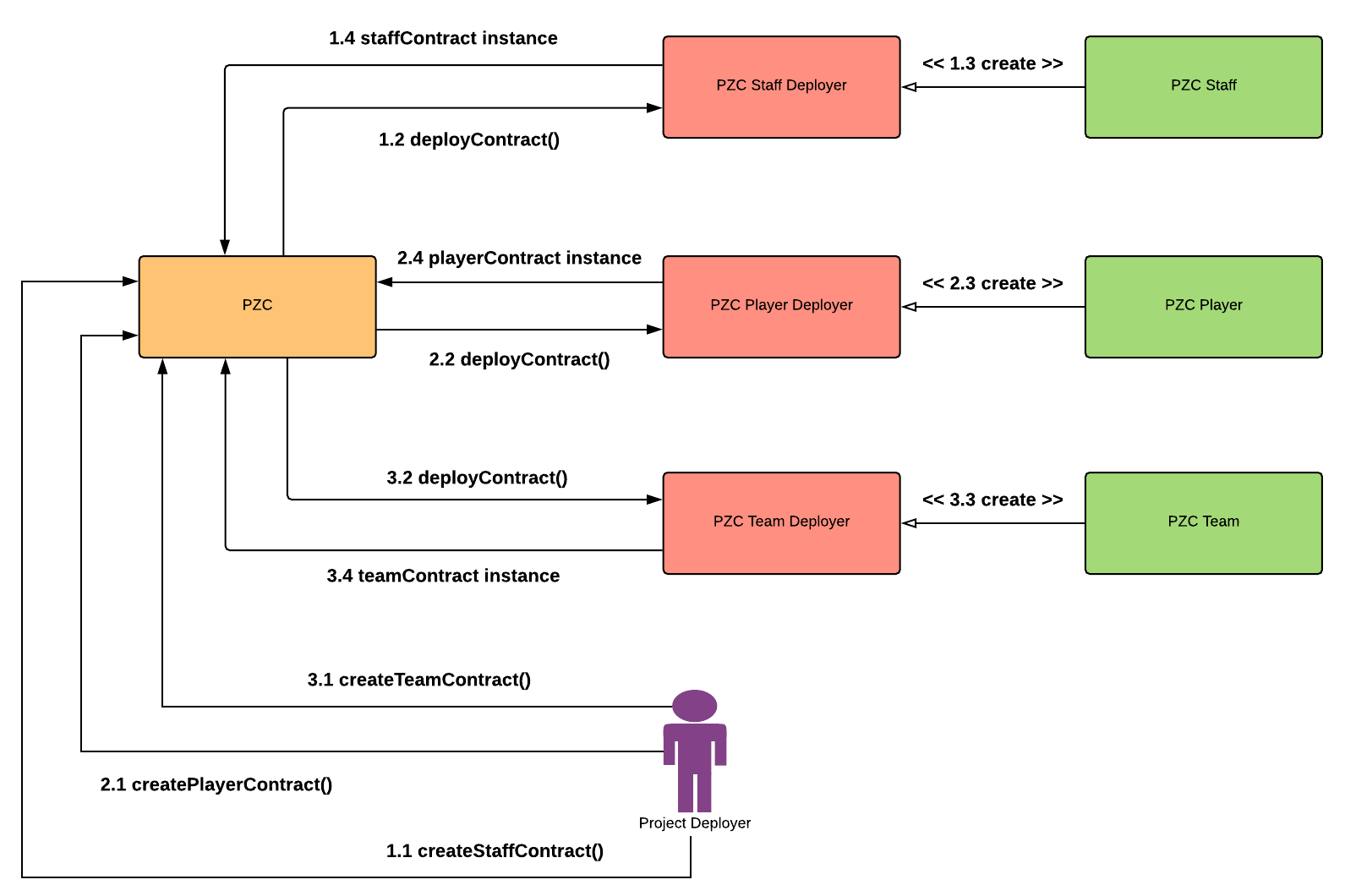 Figure 2. PizzaCoin contract uses contract factories to deploy its children contracts