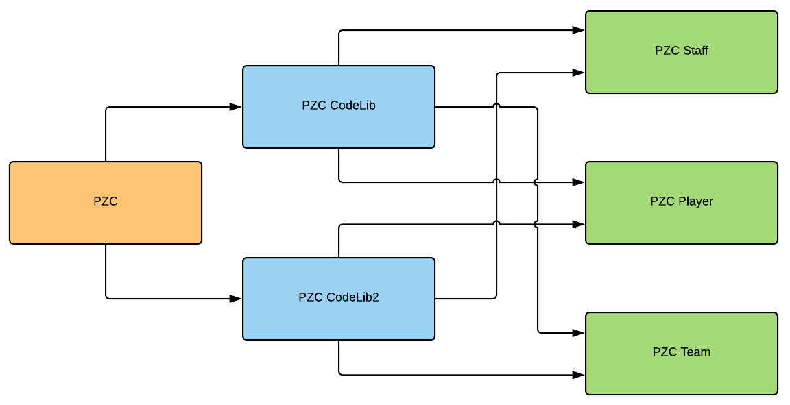 Figure 4. PizzaCoin contract acts as a contract coordinator for PizzaCoinStaff, PizzaCoinPlayer, and PizzaCoinTeam contracts