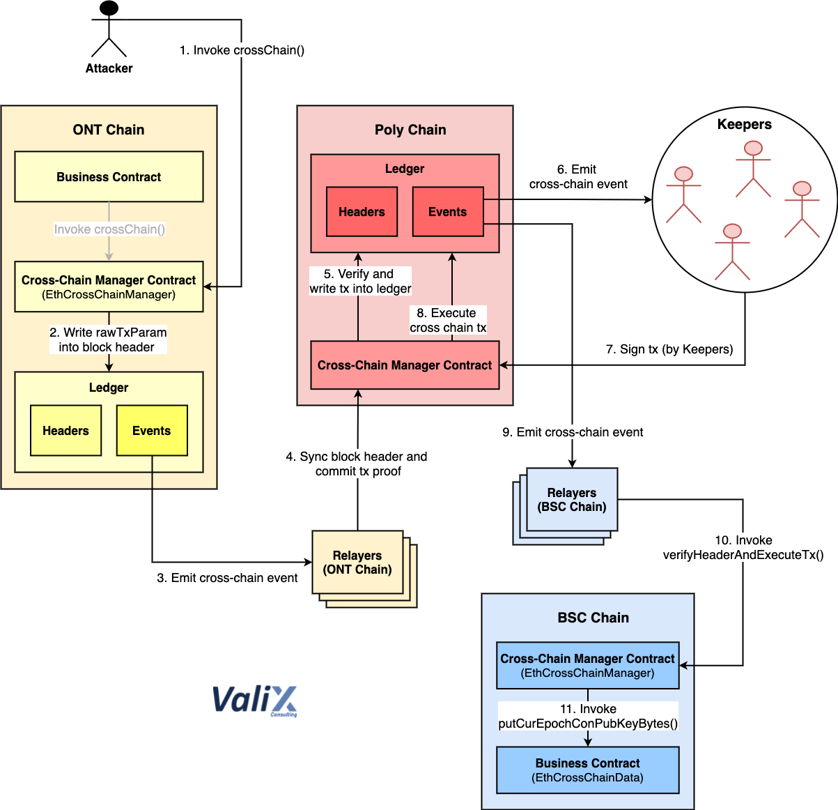 Figure 2. The attacker replaces the Poly Network’s consensus book keeper set