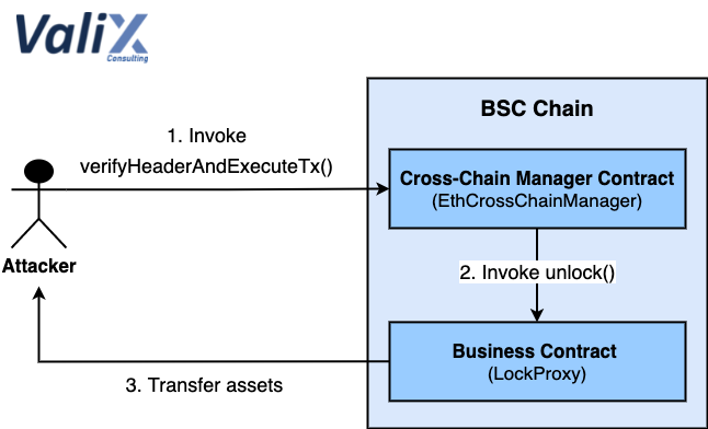 Figure 12. The attacker takes the profit