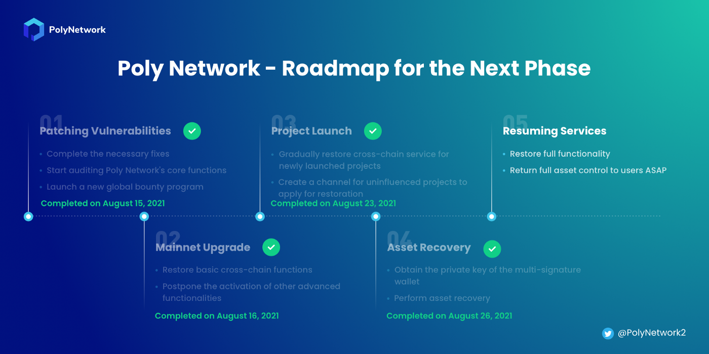 Figure 18. Poly Network’s restoration roadmap (Image courtesy of the Poly Network)