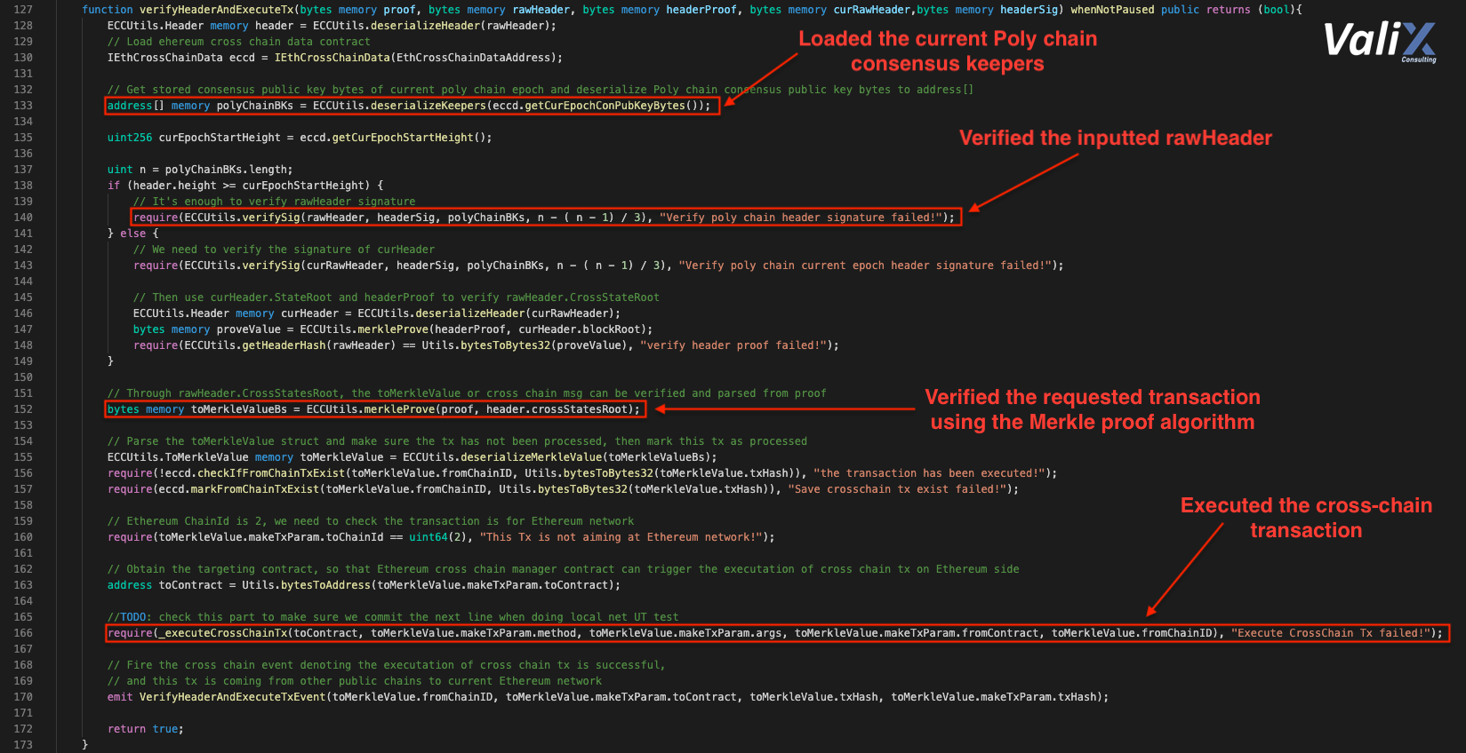 Figure 4. The verifyHeaderAndExecuteTx function on the EthCrossChainManager contract