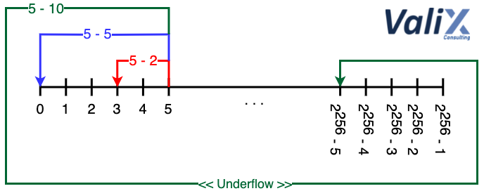 Figure 1. How the underflow occurs