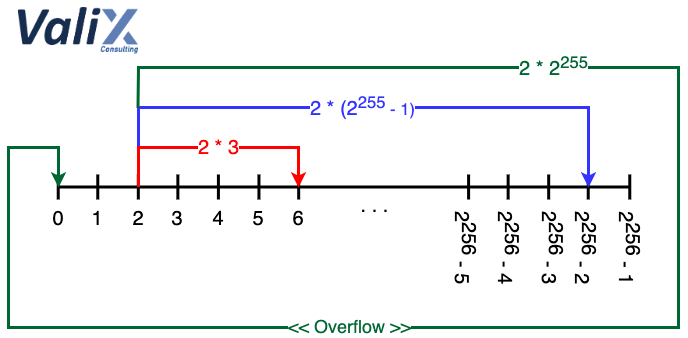 Figure 1. How the overflow occurs