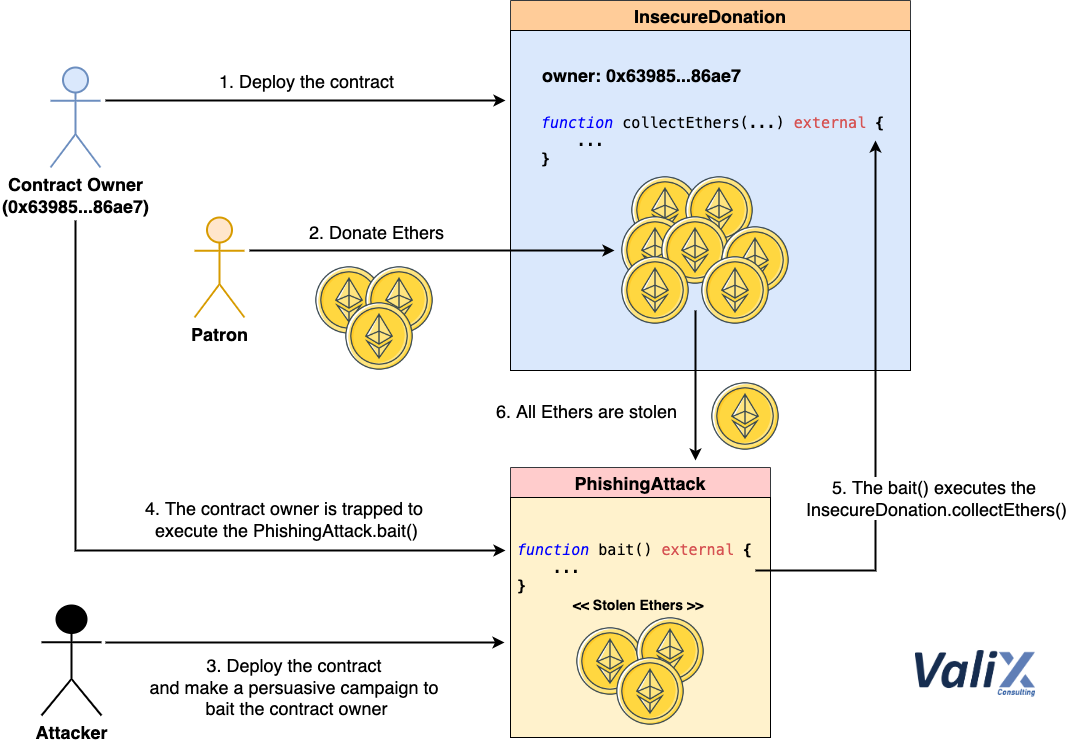 Figure 1. How the phishing attack works