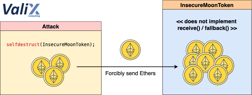 Figure 1. How the attacker forcibly sends Ethers into the InsecureMoonToken contract