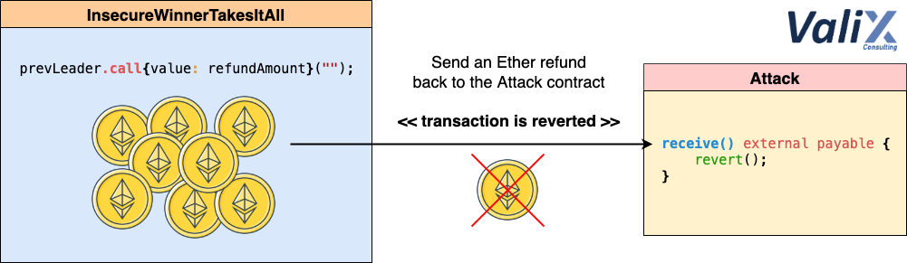 Figure 1. How an attacker permanently claims the leader