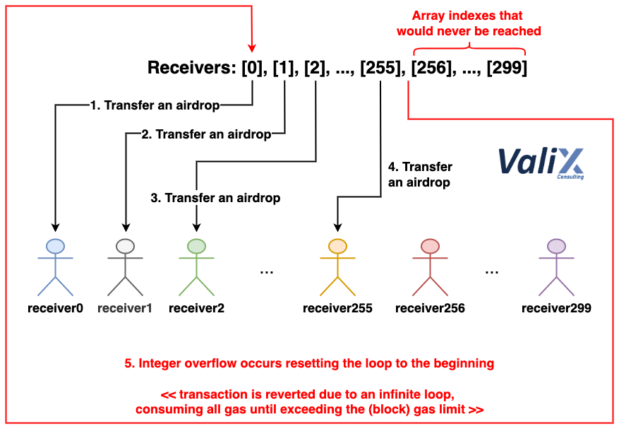 Figure 1. How the induction variable overflow occurs