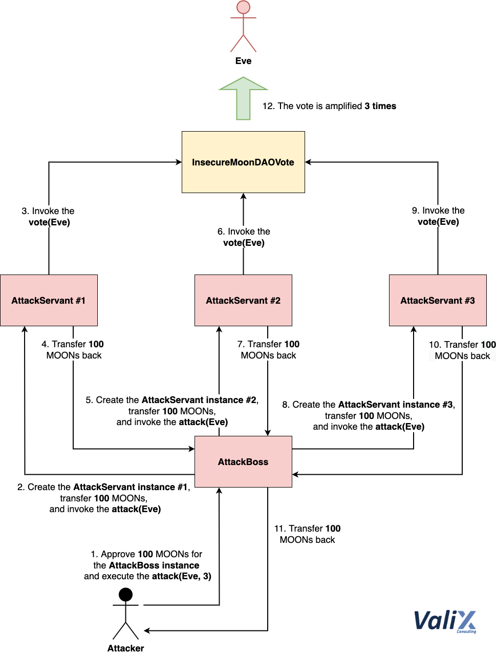 Figure 2. How the AttackBoss mother contract instance orchestrates multiple AttackServant instances to take over the voting winner