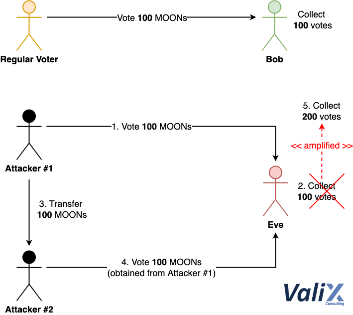 Figure 1. How an attacker exploits the vulnerable voting mechanism