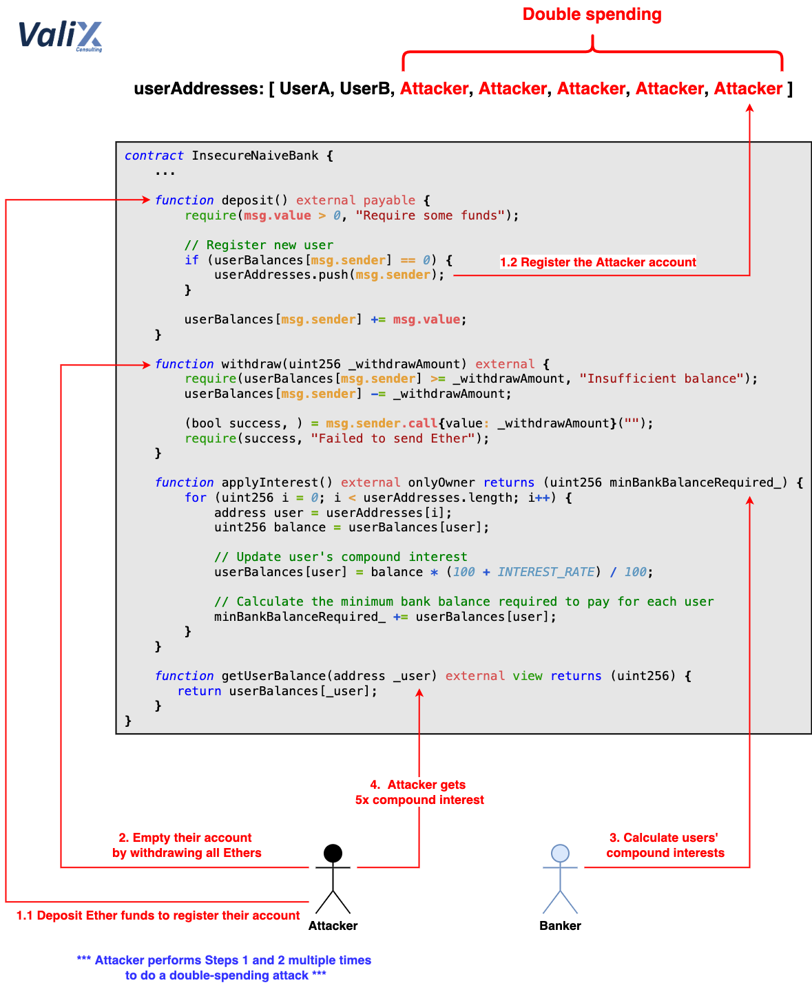 Figure 1. How an attacker performs a double spending attack for their BIG PROFIT