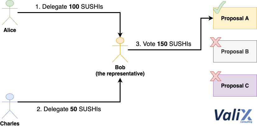 Figure 1. Voting functionality of the SUSHI token