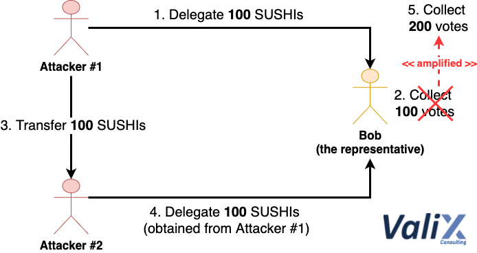 Figure 3. Voting amplification attack