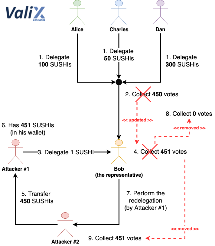 Figure 5. Voting displacement attack