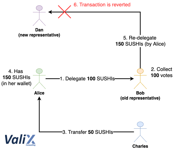 Figure 7. Redelegation failure