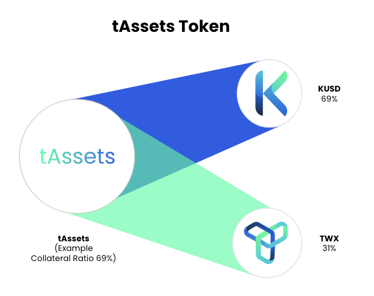 Figure 1. Example of Twindex’s fractional-algorithmic synthetic asset token with a collateral ratio of 69% (Image courtesy of the Dopple Finance)