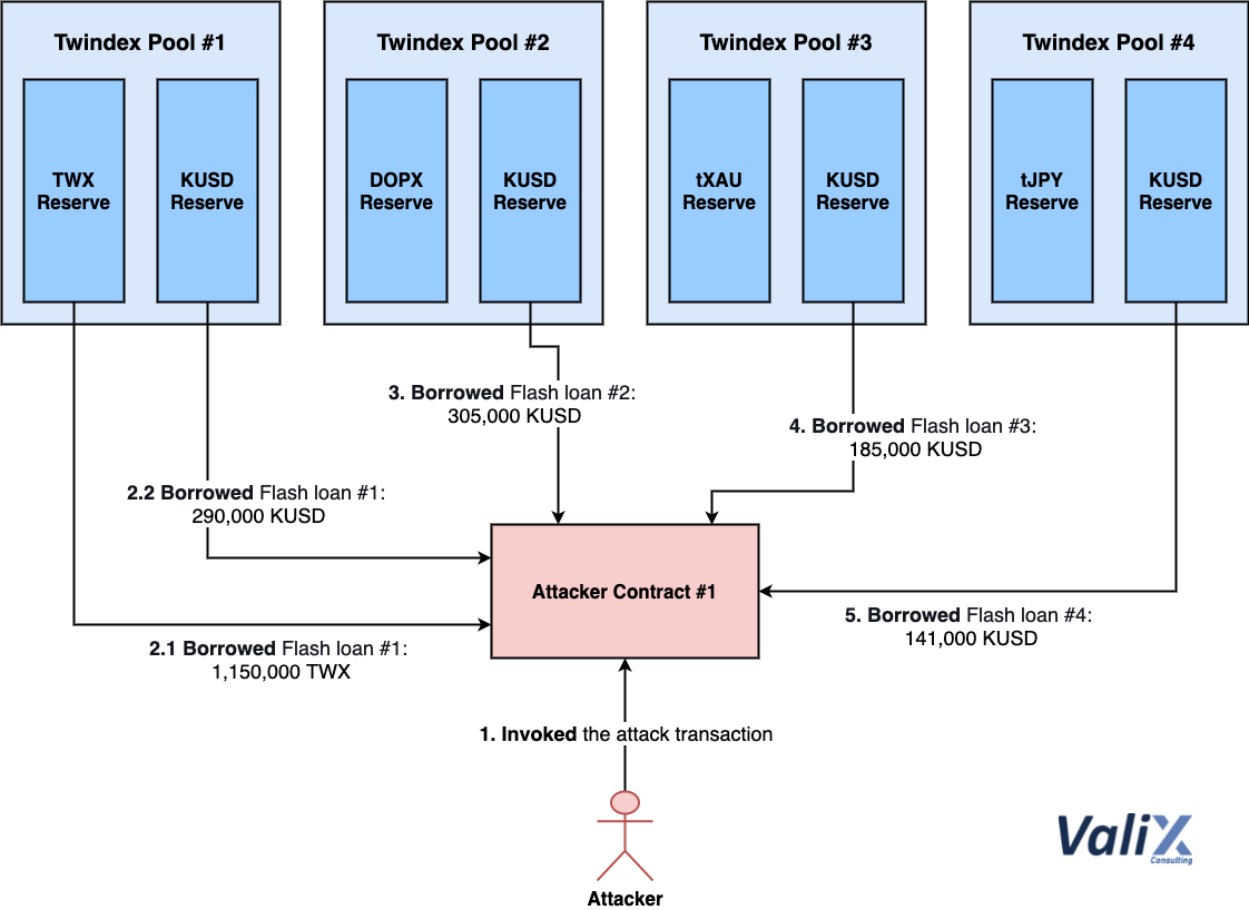 Figure 2. Borrowing flash loans from Twindex pools