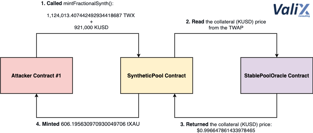 Figure 4. Minting fractional synthetic asset tXAU