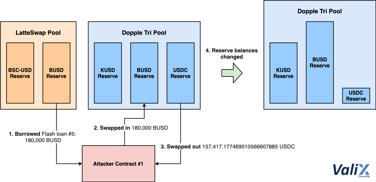 Figure 7. Draining the USDC reserve of Dopple Tri Pool